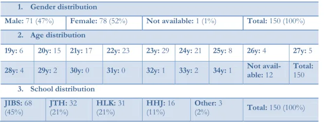 Table 4.1 - Results regarding personal information  1.  Gender distribution 