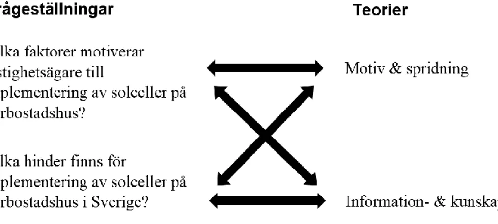 Figur 3.1 Koppling mellan frågeställningar och teorier 