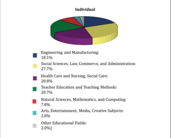 Figure 4: Distribution of the Field of Higher Education Degree: Employees with a HE Degree in Sweden 