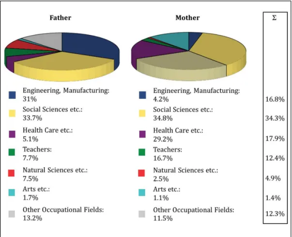 Figure 5: Distribution of the Field of Occupation: Parents of Employees with a HE Degree in Sweden 