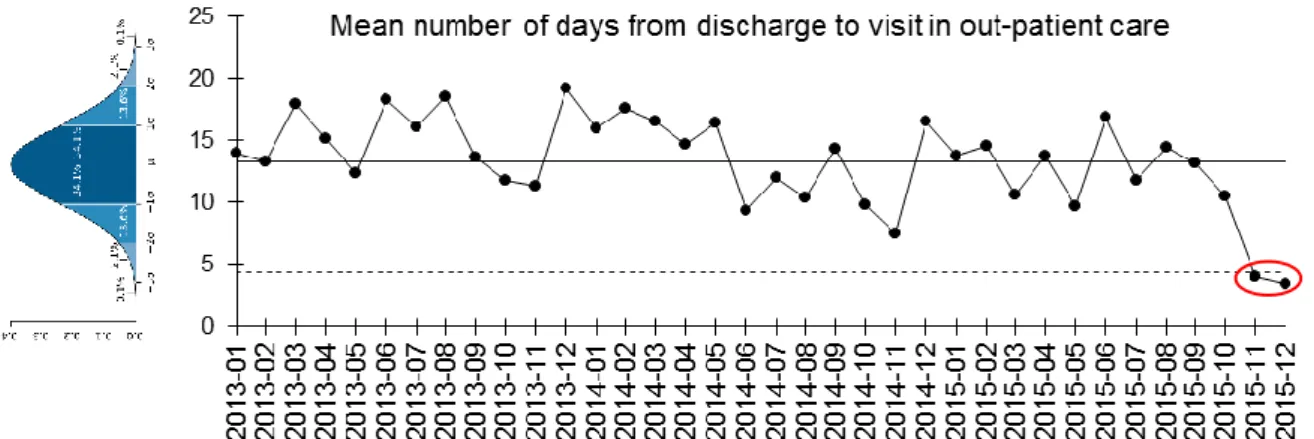 Figure 4. A tilted bell-curve showing normal distribution along with a I-chart showing mean number of days  from discharge to visit in out-patient care, showing a signal the last two months