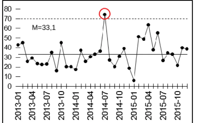 Figure 14. EWMA-chart showing duration of hospital stay with an exponentially moving average