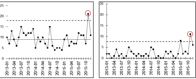 Figure 15. Readmissions per month, all four wards.  Figure 16. Readmissions per month, ward 4