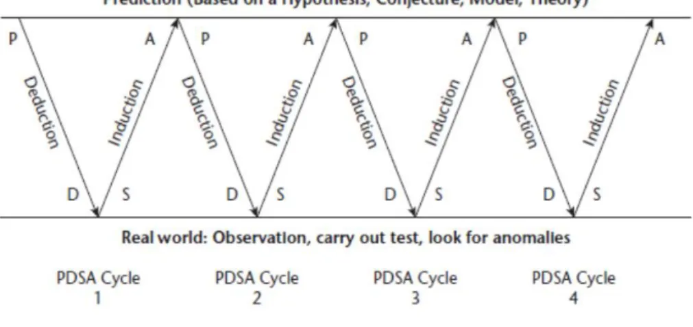 Figure 2. Generating knowledge through prediction, using the PDSA circle. (Langley et al