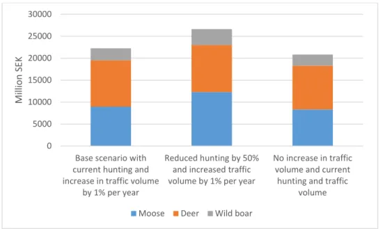 Figure 8: Calculated discounted total costs of traffic accidents with ungulates in Sweden during 15  years under different combinations of future hunting effort and traffic volume