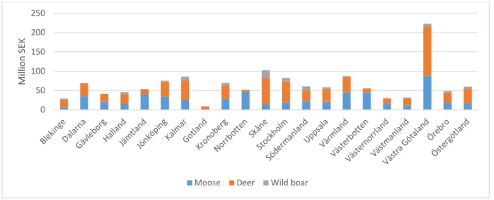 Figure 3: Allocation of costs of traffic accidents with ungulates among counties and species in  2015