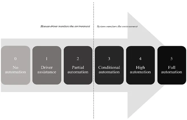 Figure  1  shows  a  simplified  version  of  the  five  levels  of  automation  with  the  level  of  automation of each stage