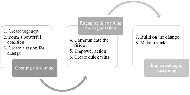 Figure 2. The eight steps of change (adapted from Kotter, 2008) 