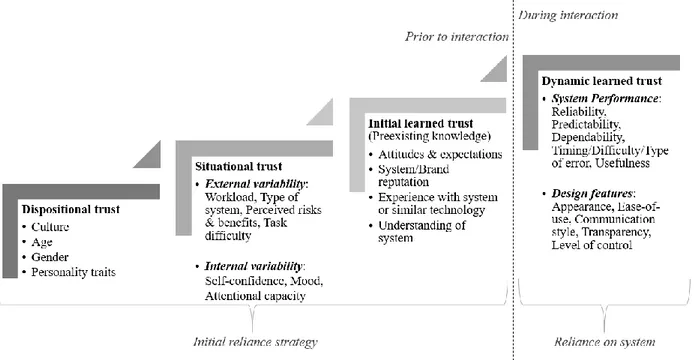 Figure 3 shows a simplified version of the different factors that impact trust regarding  autonomous technologies (Hoff &amp; Bashir, 2014)