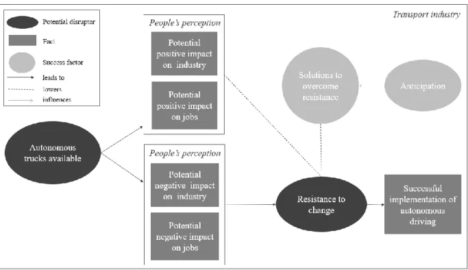 Figure 6 shows the conceptual model with the further implications provided by this thesis