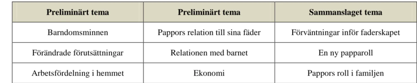 Tabell 2: Sammanslagning av teman   