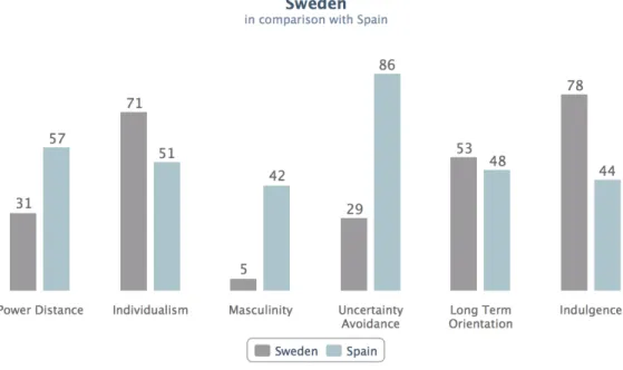 Figure  1:  Comparison  of  cultural  dimensions  Sweden  and  Spain,  The  Hofstede  Centre