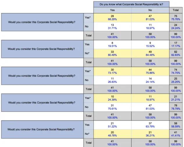 Table 1: Knowledge of CSR vs. recognition in image: Swedish respondents 
