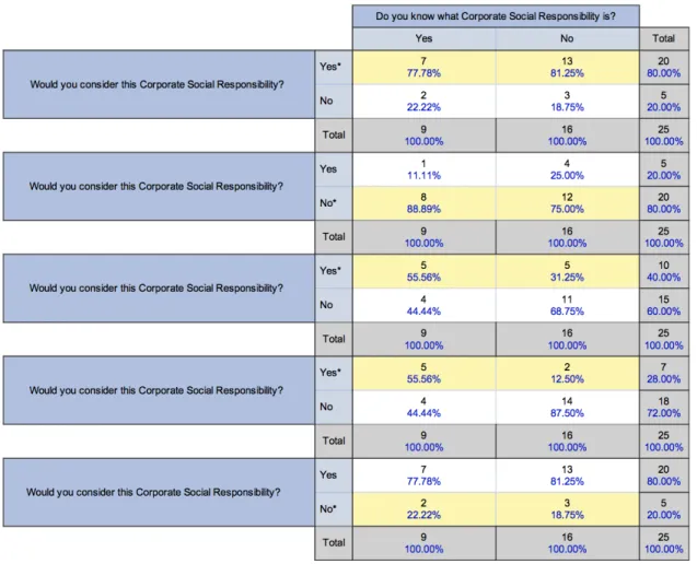 Table 2: Knowledge of CSR vs. recognition in image: Spanish respondents 