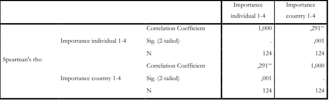 Table 5: Importance individual and country 