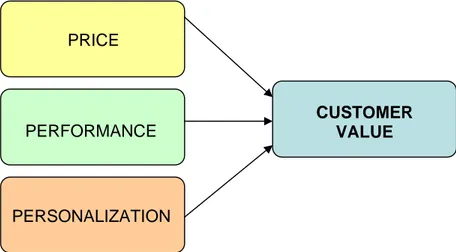 Figure 3.1 Three parts of customer value PERSONALIZATION