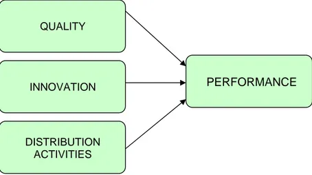 Figure 3.3 Three parts of performance 