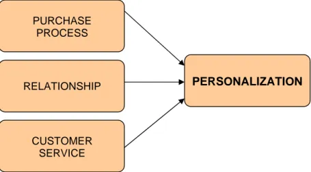 Figure 3.4 Three parts of personalization 