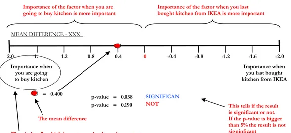 Figure 4.3 Example of mean difference 