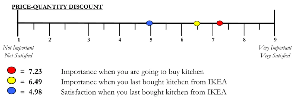Figure 4.8 shows that price-discount is of importance when buying kitchen. But, the satis- satis-faction is quit low for when the business customers last bought kitchen from IKEA