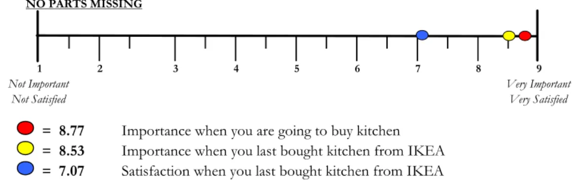 Figure 4.14 Line chart for no parts missing 