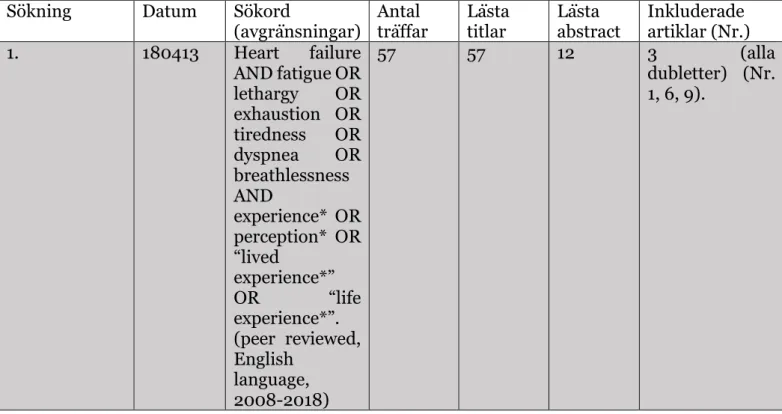 Tabell 3. Sökprocess PsycInfo (kontrollsökning) 