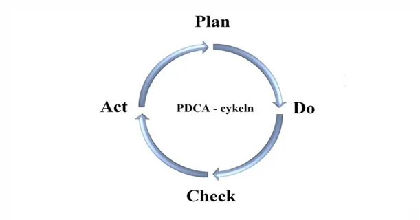 Figur 3 illustrerar en förbättringscykel baserad på PDCA -cykeln. Genom att studera  Figur 2, ser man hur cykeln byggs in och är delaktig i ett MLS