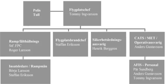 Figur 5. Driftorganisationsschema för Skövde flygplats. 