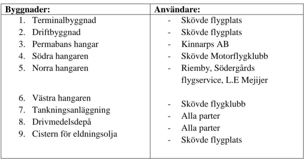 Tabell 2. Beskrivning av Skövde flygplats samtliga byggnader och användare. 
