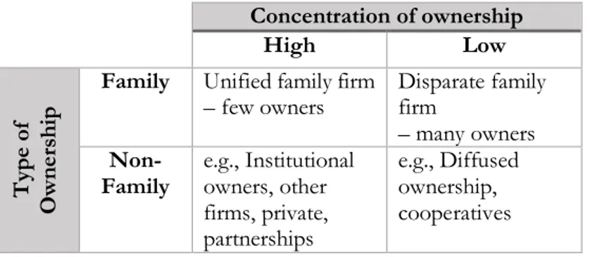 Figure 2 - Family ownership compared with other types of ownership (Nordqvist, 2005, p