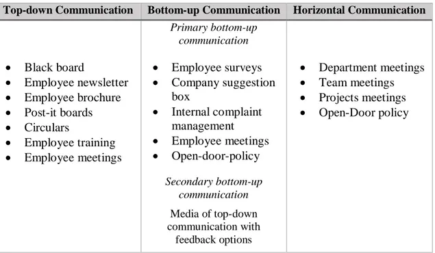 Table 1 - Traditional instruments of internal communication (Klöfer, 1996, cited in Varey &amp; Lewis, 2000)  From  an  employee  perspective,  the  higher  degree  of  mutual  information-sharing  to  managers  allows  higher probability of success in the