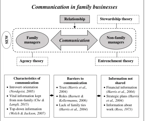 Figure 5 - Theoretical perspective on communication in family businesses (Own Source) Family managers  Non-family managers Communication Barriers to communication