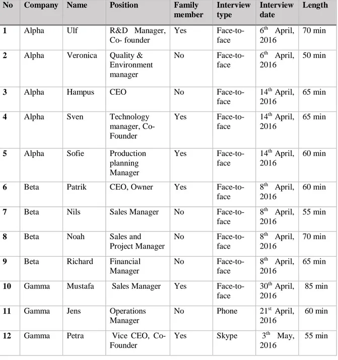 Table 2 - Data Sample (Own Source)  3.5.3  Conduction of interviews 