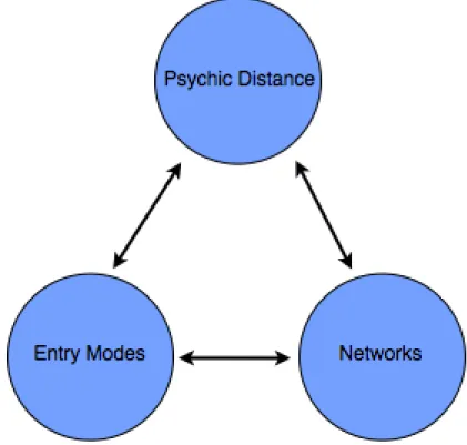 Fig 3.2 PEN Framework 
