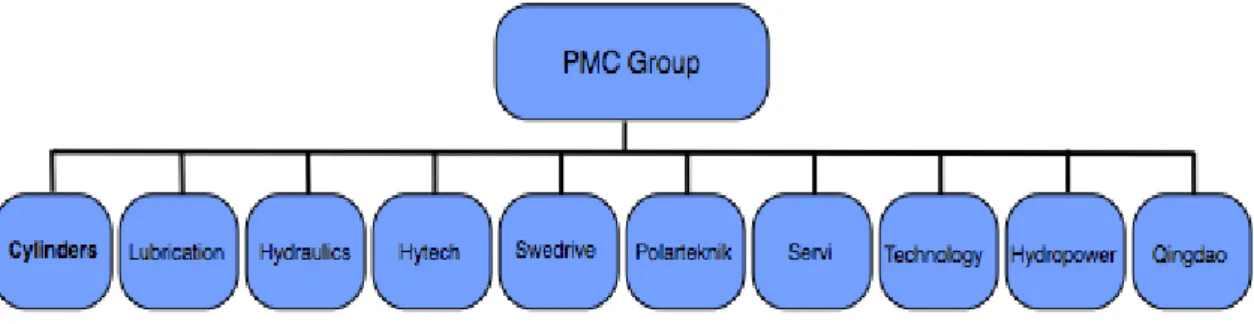 Fig 4.1 PMC Group Organizational Chart  Source: PMC Group (2012) 