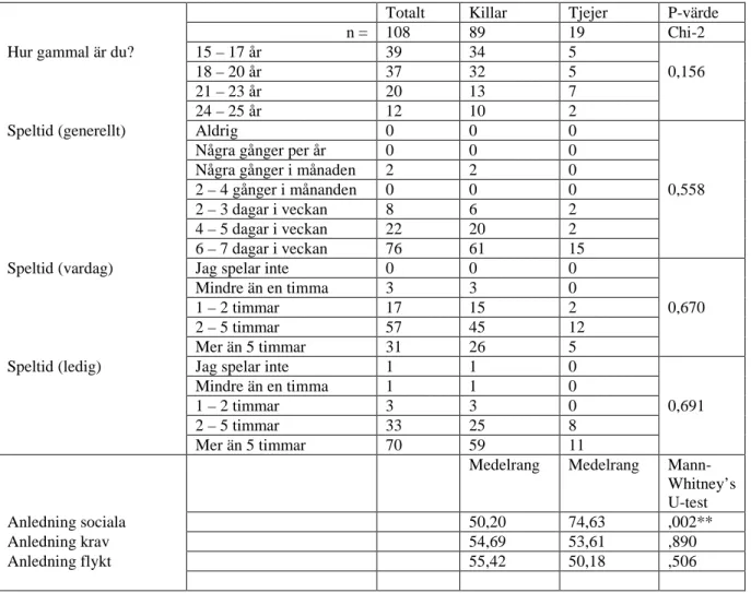 Tabell 2:  Sammanfattande tabell över svarspopulationen  och könsskillnader vad gäller  ålder, spelfrekvens, och anledning för spelande