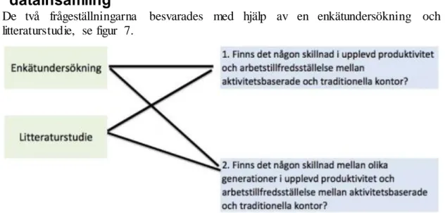 Figur 7. Koppling mellan frågeställningar och metoder. 