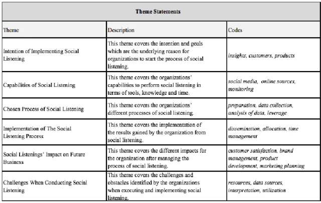 Table 4 Theme Statements Description 