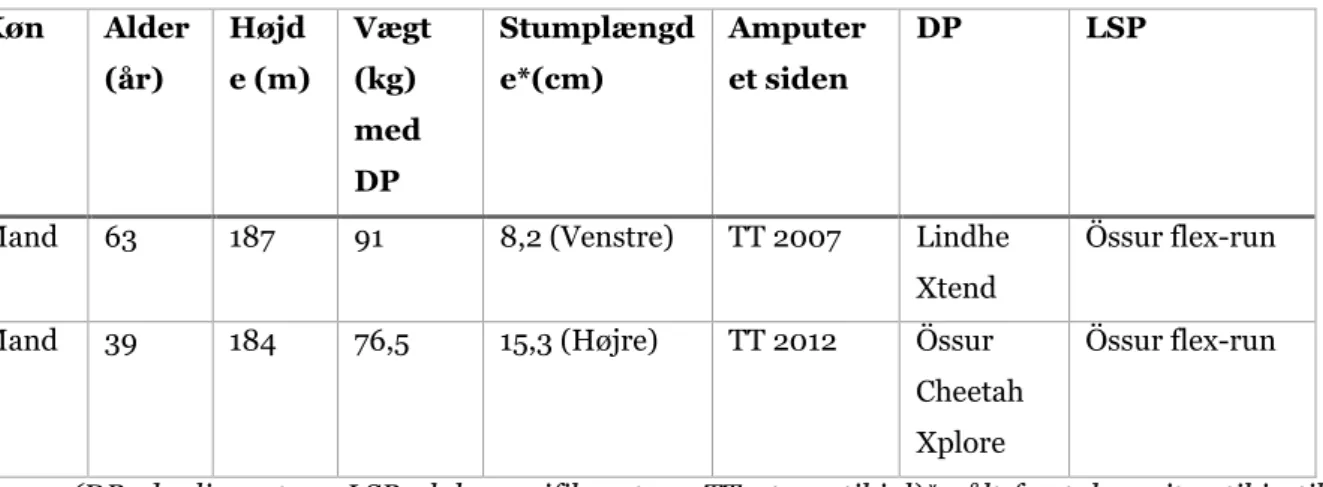 Tabel 1. Deltager karakteristik.