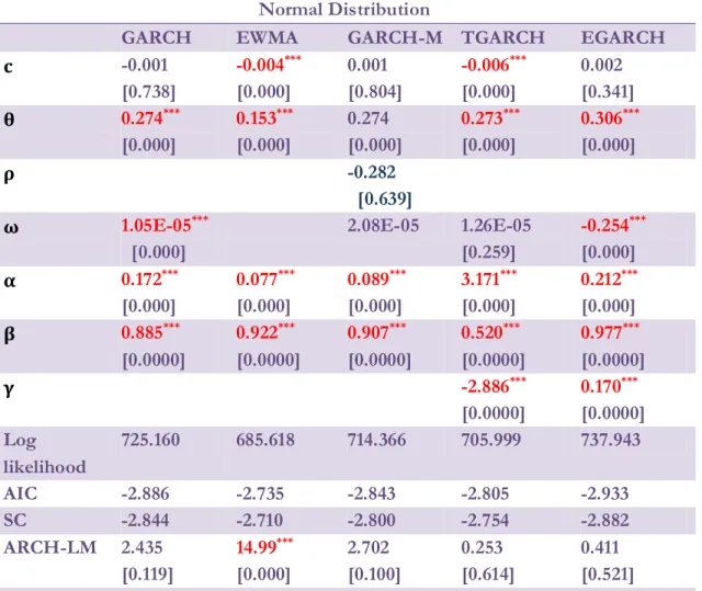 Table 6.1.1 The result of GARCH, EWMA, GARCH-M, TGARCH and EGARCH model under normal  distribution