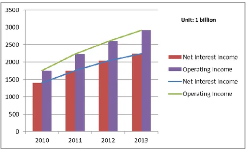 Figure 1.1  The comparison between net interest income and operating income. 