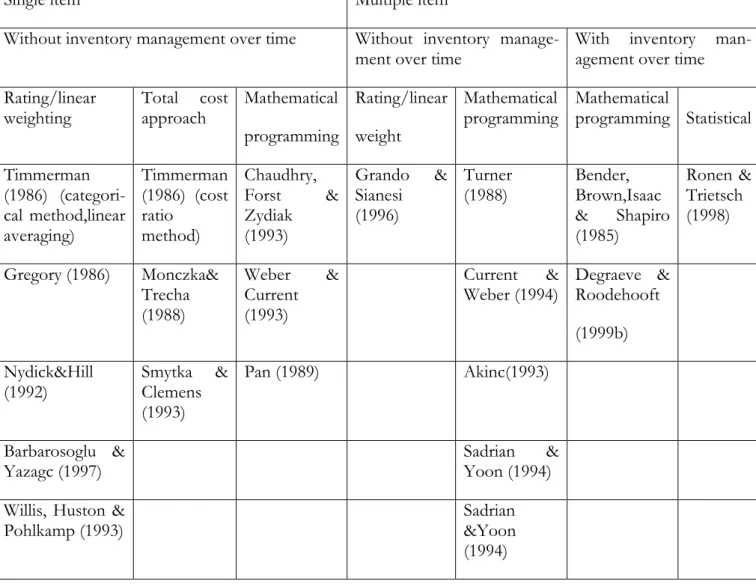 Table 2.2.1 Classification of vendor selection models  Source: (Labro, 2001) 