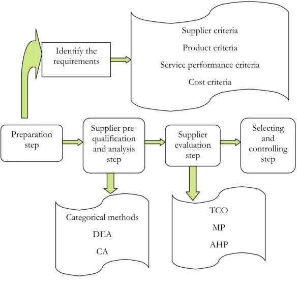 Figure 2.3.2  The supplier selection model  (Source: drawn by the authors) 