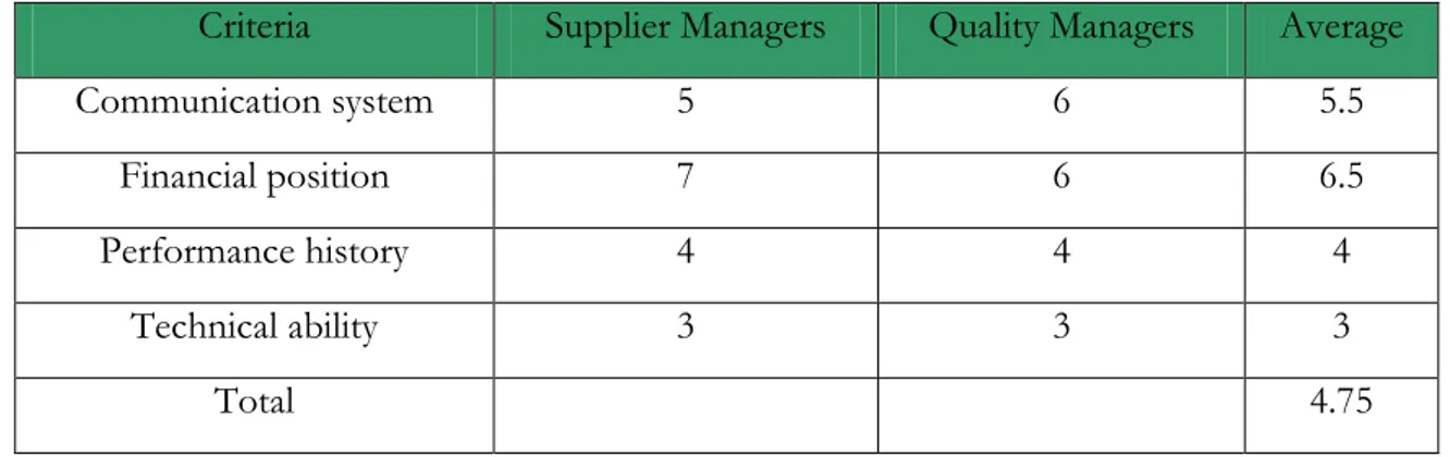Table 5.1.1: Supplier criteria   (Source: independence on questionnaire) 