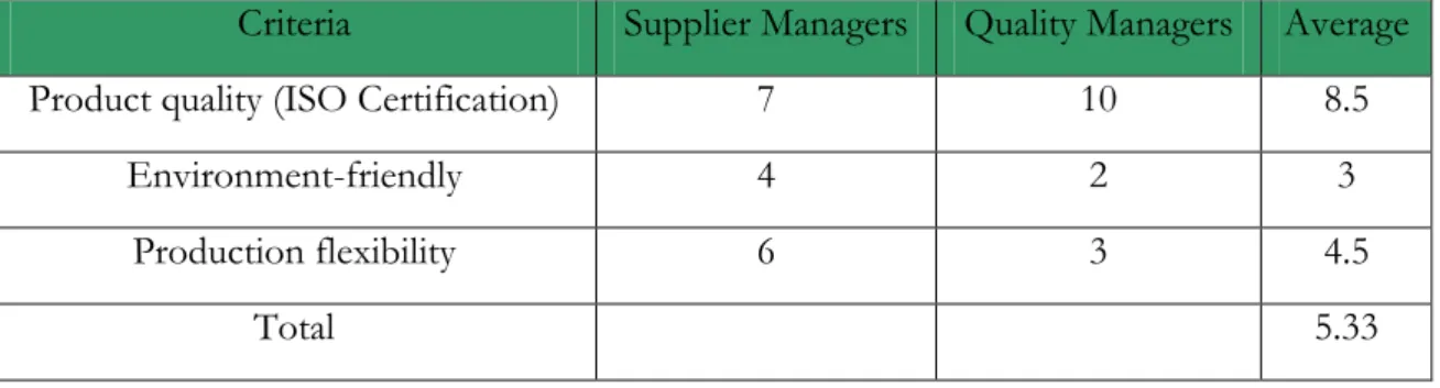 Table 5.1.3: Service criteria   (Source: in dependence on questionnaire) 
