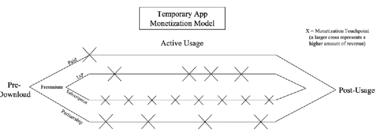 Figure 1: Temporary App Monetization Model 