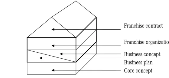 Figure 2-3 Franchise business concept, Engström et Al. (2005) 
