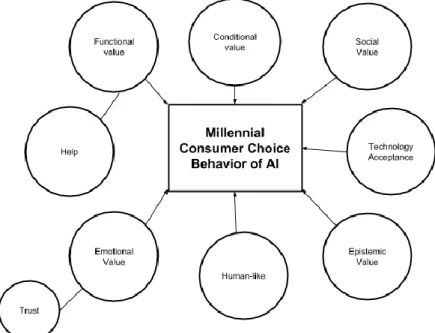 Figure 2:  Theory of Consumption Values applied to AI from millennial consumers  