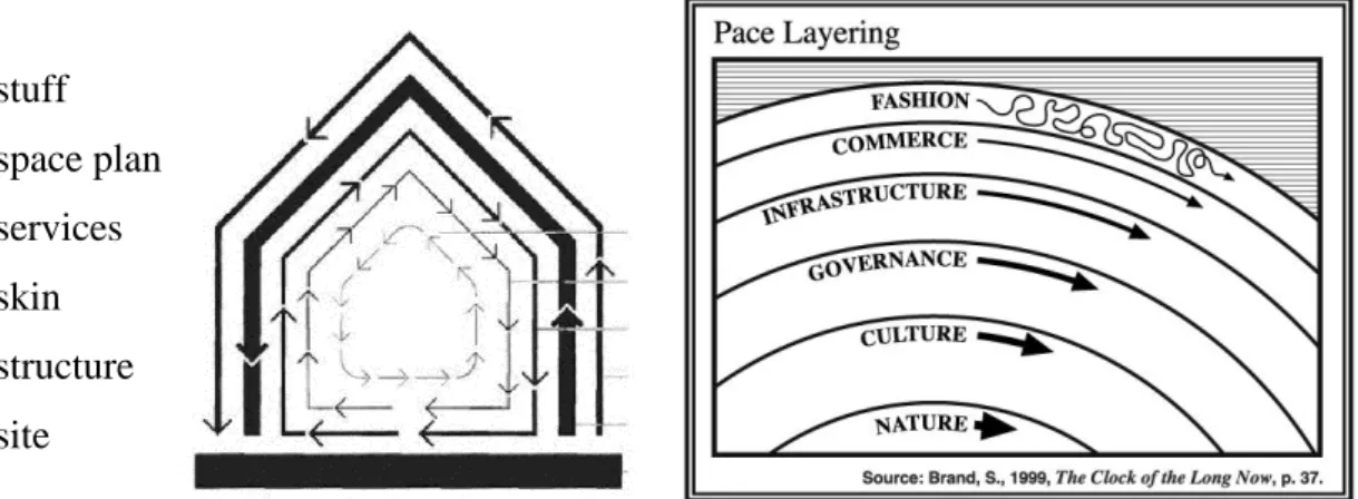Figure 2 How Buildings Learn (Brand, 1994)  Figure 3 The Clock of the Long Now (Brand, 1999) 