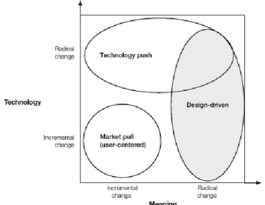 Figure 4 Design-driven innovation (Verganti, 2009) 